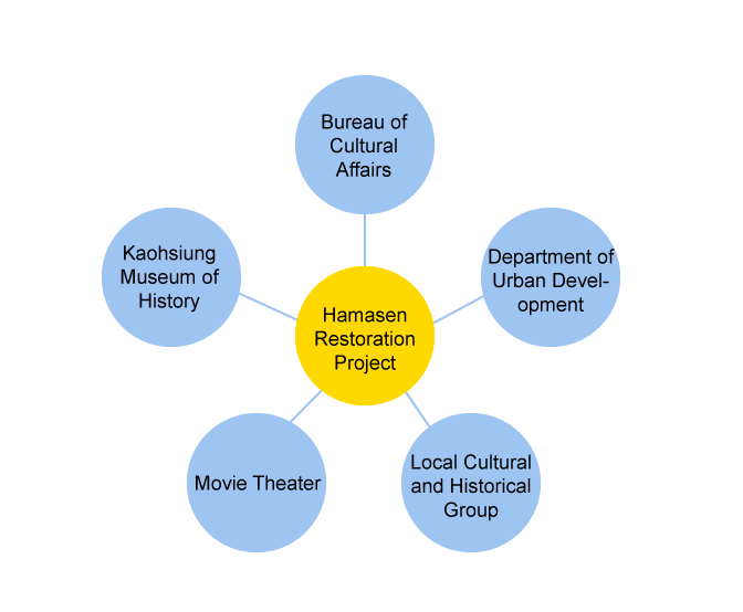 (3)	Who is executing “Hamasen Restoration Project”?