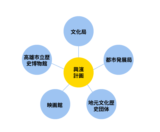 (3)「興濱計画」の参画者は？